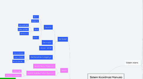 Mind Map: Sistem Koordinasi Manusia