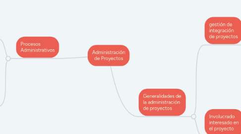 Mind Map: Administración de Proyectos