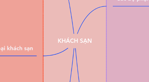 Mind Map: KHÁCH SẠN