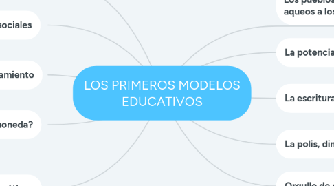 Mind Map: LOS PRIMEROS MODELOS EDUCATIVOS