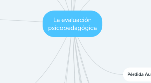 Mind Map: La evaluación psicopedagógica