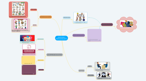 Mind Map: PROFESION Y PROFESIONALISMO.