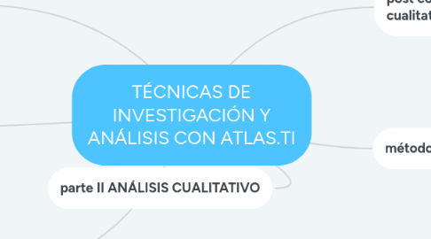 Mind Map: TÉCNICAS DE INVESTIGACIÓN Y ANÁLISIS CON ATLAS.TI