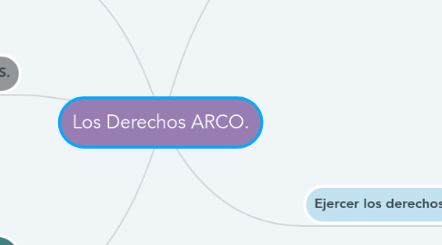Mind Map: Los Derechos ARCO.