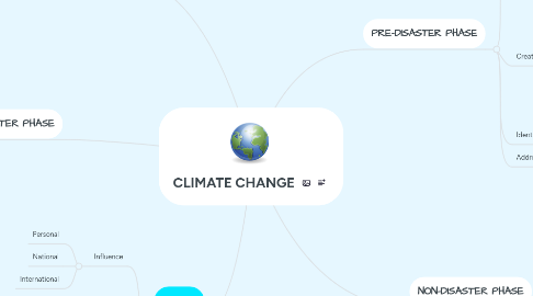 Mind Map: CLIMATE CHANGE
