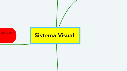 Mind Map: Sistema Visual.