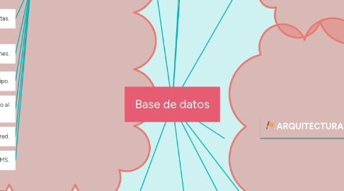 Mind Map: Base de datos
