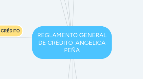 Mind Map: REGLAMENTO GENERAL DE CRÉDITO-ANGELICA PEÑA