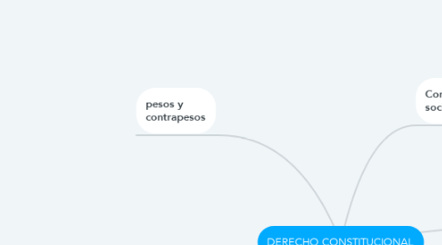 Mind Map: DERECHO CONSTITUCIONAL