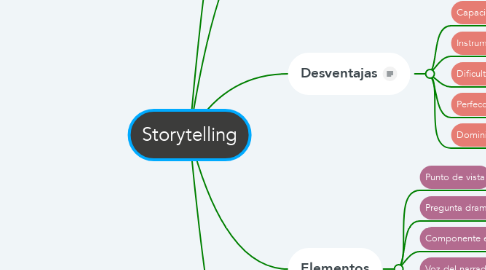 Mind Map: Storytelling