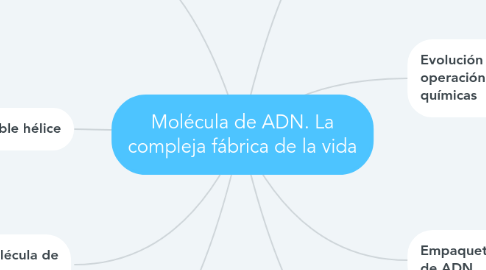 Mind Map: Molécula de ADN. La compleja fábrica de la vida