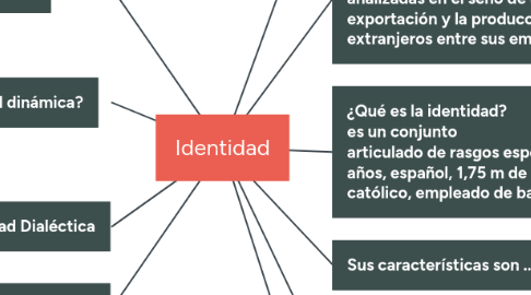 Mind Map: Identidad