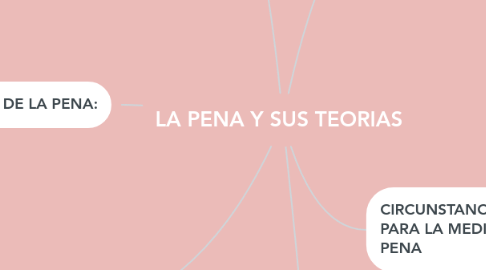 Mind Map: LA PENA Y SUS TEORIAS