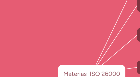Mind Map: Materias ISO 26000