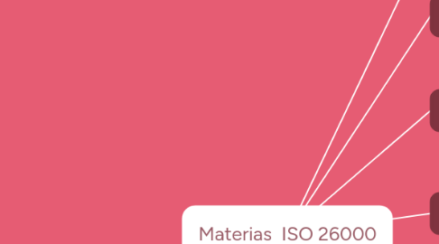 Mind Map: Materias  ISO 26000