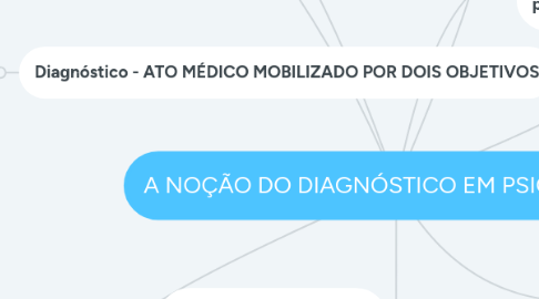 Mind Map: A NOÇÃO DO DIAGNÓSTICO EM PSICANÁLISE