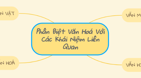 Mind Map: Phân Biệt Văn Hoá Với Các Khái Niệm Liên Quan