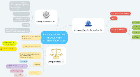 Mind Map: ENFOQUES DE LAS RELACIONES INTERNACIONALES