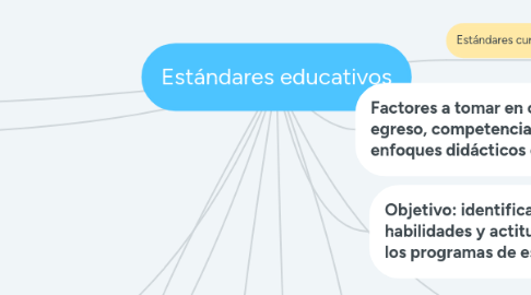 Mind Map: Estándares educativos