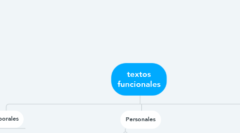 Mind Map: textos funcionales