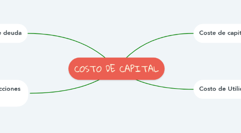 Mind Map: COSTO DE CAPITAL