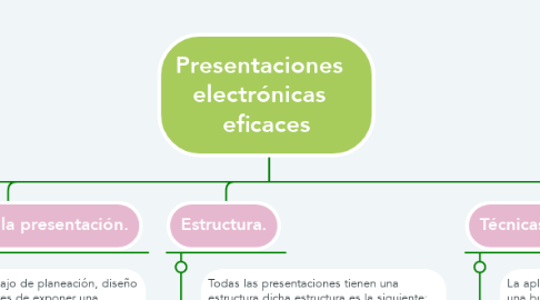 Mind Map: Presentaciones   electrónicas   eficaces