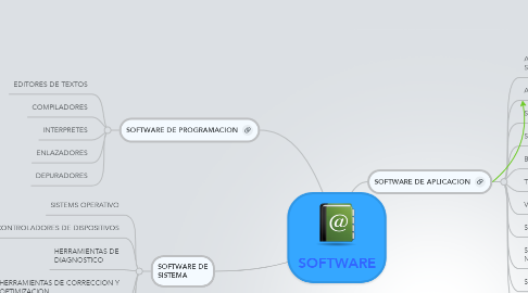 Mind Map: SOFTWARE