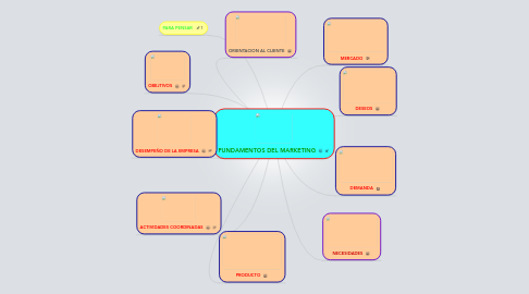 Mind Map: FUNDAMENTOS DEL MARKETING