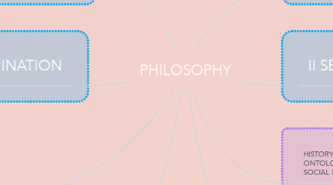 Mind Map: PHILOSOPHY
