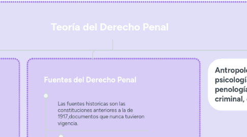 Mind Map: Teoría del Derecho Penal