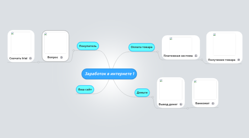 Mind Map: Заработок в интернете 1