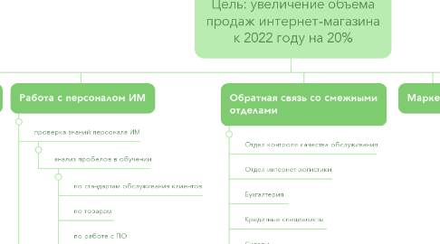 Mind Map: Цель: увеличение объема продаж интернет-магазина к 2022 году на 20%