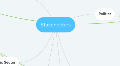 Mind Map: Stakeholders