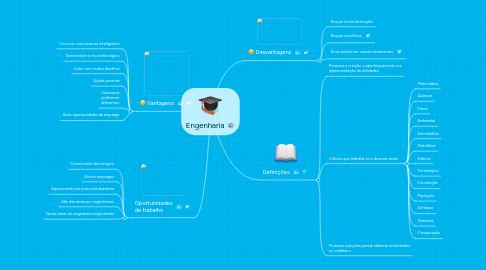 Mind Map: Engenharia