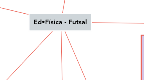 Mind Map: Ed•Física - Futsal