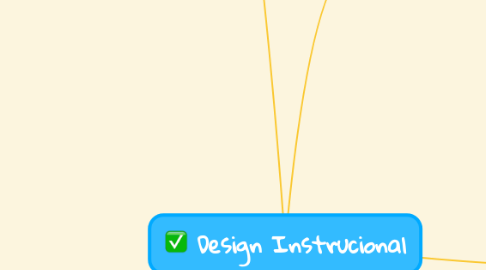 Mind Map: Design Instrucional