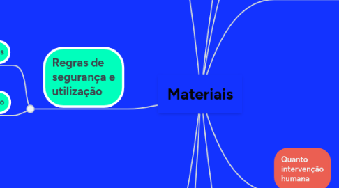 Mind Map: Materiais