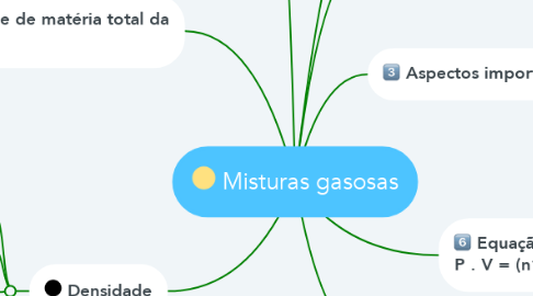 Mind Map: Misturas gasosas