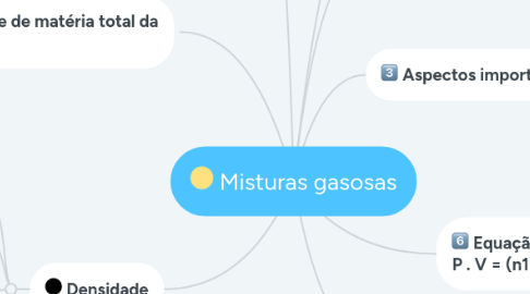 Mind Map: Misturas gasosas