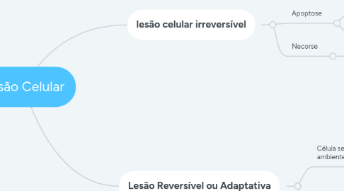 Mind Map: Lesão Celular