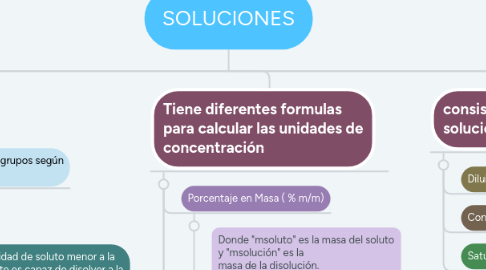 Mind Map: SOLUCIONES