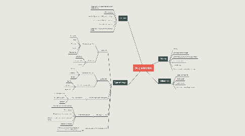 Mind Map: Drug addiction