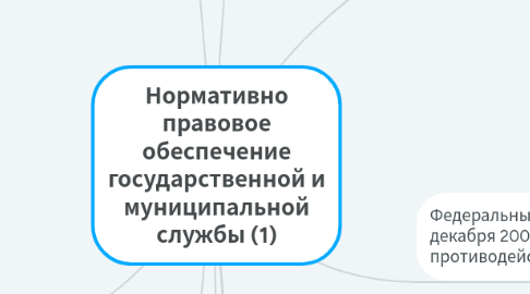 Mind Map: Нормативно правовое обеспечение государственной и муниципальной службы (1)