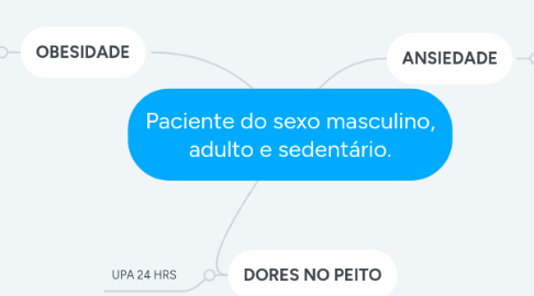 Mind Map: Paciente do sexo masculino, adulto e sedentário.