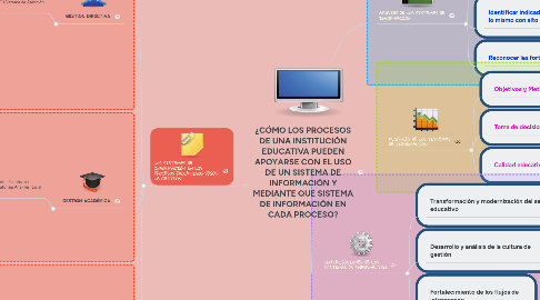 Mind Map: ¿CÓMO LOS PROCESOS DE UNA INSTITUCIÓN EDUCATIVA PUEDEN APOYARSE CON EL USO DE UN SISTEMA DE INFORMACIÓN Y MEDIANTE QUE SISTEMA DE INFORMACIÓN EN CADA PROCESO?