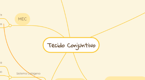 Mind Map: Tecido Conjuntivo