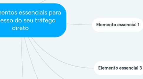 Mind Map: Elementos essenciais para o sucesso do seu tráfego direto