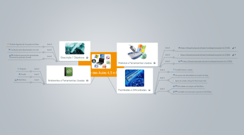 Mind Map: Síntese das Aulas 4,5 e 6