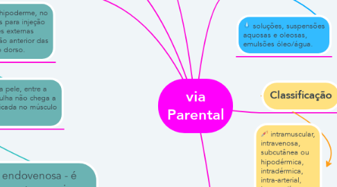 Mind Map: via Parental