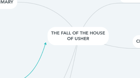 Mind Map: THE FALL OF THE HOUSE OF USHER